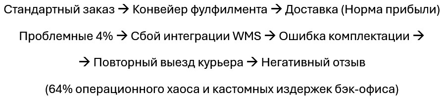 Операционно-логистический слой: Скрытые микро-петли COGS