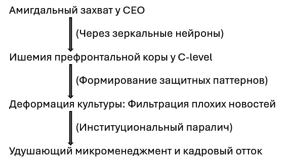 Каскадный стресс и блокировка корпоративной вертикали