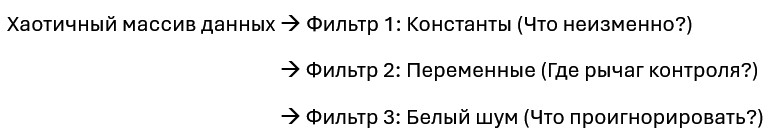 Инструмент: Матрица диссоциации и изоляция переменных